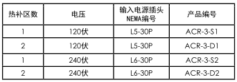 ACR ? 3型